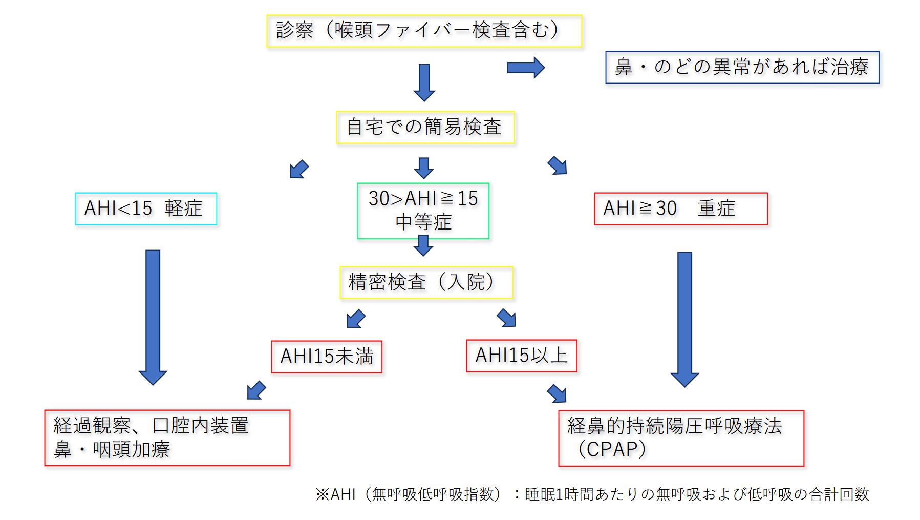 当院の検査・治療の流れ
