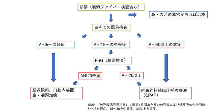 当院の検査・治療の流れ