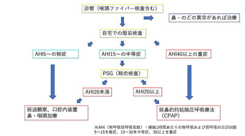 当院の検査・治療の流れ